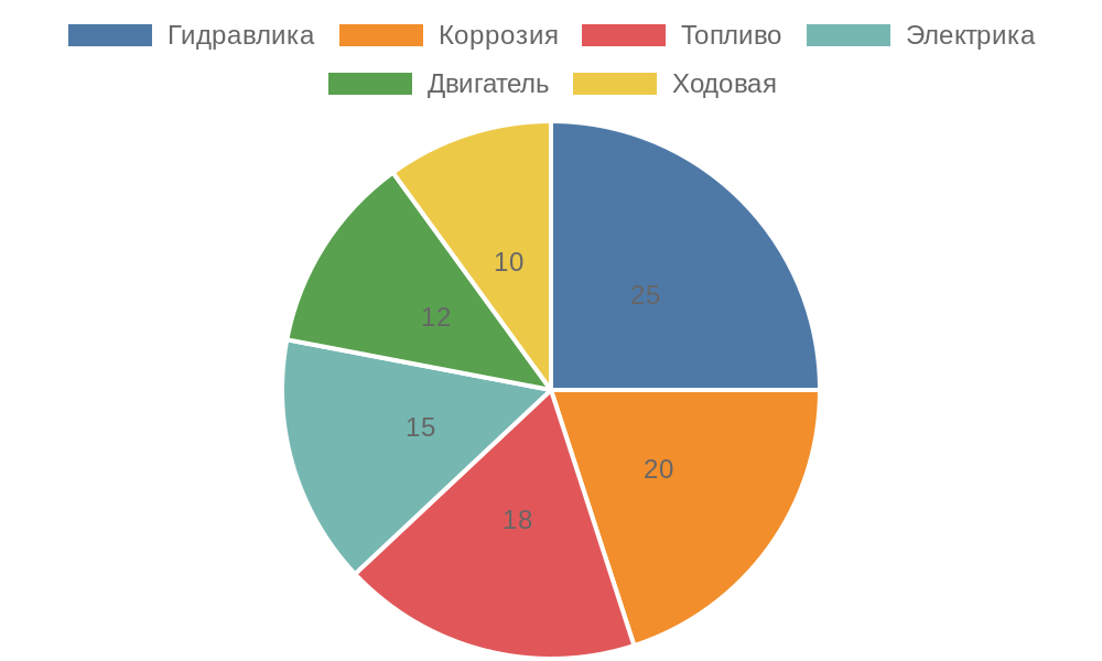 Диаграмма распределения типичных зимних поломок строительной техники