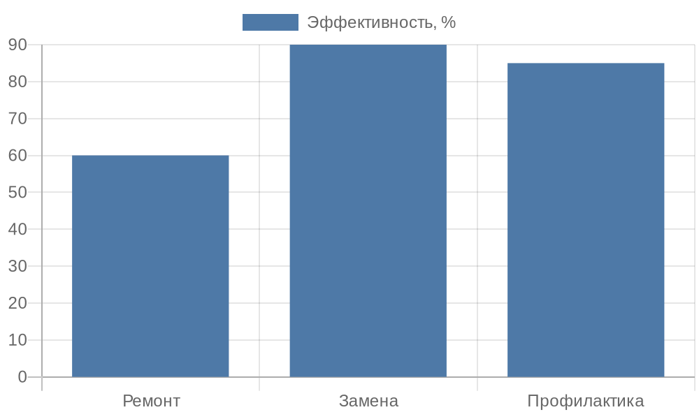 Диаграмма сравнения эффективности ремонта, замены и профилактики турбины